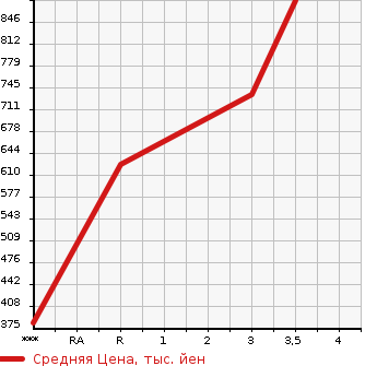 Аукционная статистика: График изменения цены MITSUBISHI Мицубиси  FUSO SUPER GREAT С Грейт  2008 12880 FP54JDR  в зависимости от аукционных оценок