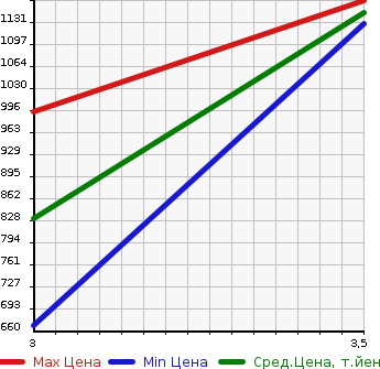 Аукционная статистика: График изменения цены MITSUBISHI Мицубиси  FUSO SUPER GREAT С Грейт  2010 12880 FP54JDR  в зависимости от аукционных оценок