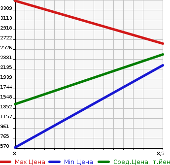 Аукционная статистика: График изменения цены MITSUBISHI Мицубиси  FUSO SUPER GREAT С Грейт  2007 12880 FS50JZ  в зависимости от аукционных оценок
