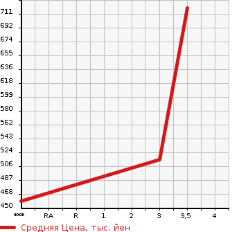 Аукционная статистика: График изменения цены MITSUBISHI Мицубиси  FUSO SUPER GREAT С Грейт  2000 12880 FS54JVZ  в зависимости от аукционных оценок