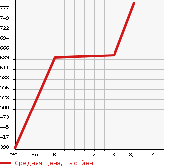 Аукционная статистика: График изменения цены MITSUBISHI Мицубиси  FUSO SUPER GREAT С Грейт  2002 12880 FS54JVZ  в зависимости от аукционных оценок