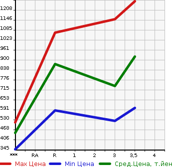 Аукционная статистика: График изменения цены MITSUBISHI Мицубиси  FUSO SUPER GREAT С Грейт  2003 12880 FS54JVZ  в зависимости от аукционных оценок