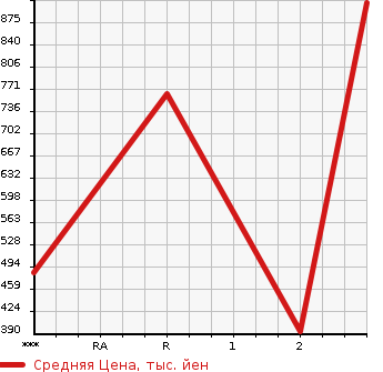 Аукционная статистика: График изменения цены MITSUBISHI Мицубиси  FUSO SUPER GREAT С Грейт  2005 12880 FS54JVZ  в зависимости от аукционных оценок