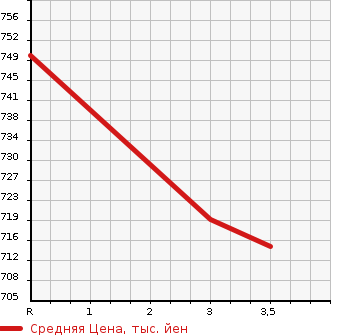 Аукционная статистика: График изменения цены MITSUBISHI Мицубиси  FUSO SUPER GREAT С Грейт  2006 12880 FS54JY  в зависимости от аукционных оценок