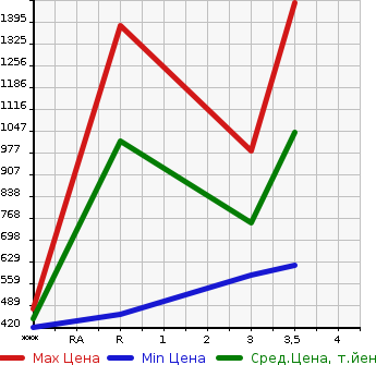 Аукционная статистика: График изменения цены MITSUBISHI Мицубиси  FUSO SUPER GREAT С Грейт  2006 12880 FS54JZ  в зависимости от аукционных оценок
