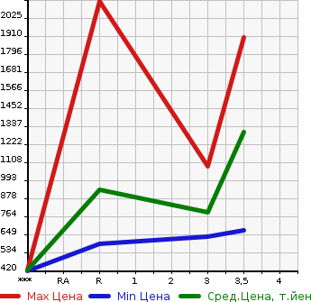 Аукционная статистика: График изменения цены MITSUBISHI Мицубиси  FUSO SUPER GREAT С Грейт  2009 12880 FS54JZ  в зависимости от аукционных оценок