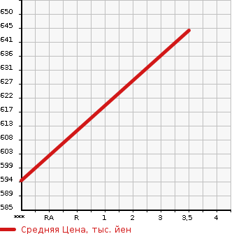 Аукционная статистика: График изменения цены MITSUBISHI Мицубиси  FUSO SUPER GREAT С Грейт  2008 12880 FS54JZ PG в зависимости от аукционных оценок