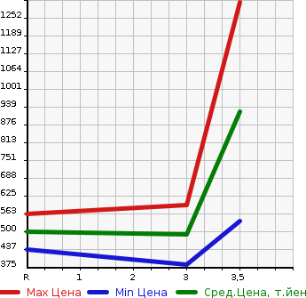 Аукционная статистика: График изменения цены MITSUBISHI Мицубиси  FUSO SUPER GREAT С Грейт  2003 12880 FS55JVZ  в зависимости от аукционных оценок