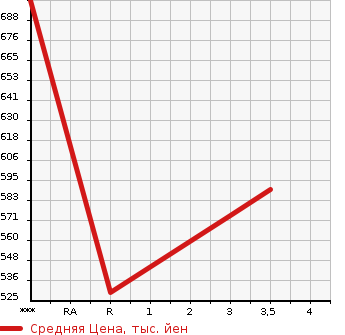 Аукционная статистика: График изменения цены MITSUBISHI Мицубиси  FUSO SUPER GREAT С Грейт  2005 12880 FS55JVZ  в зависимости от аукционных оценок