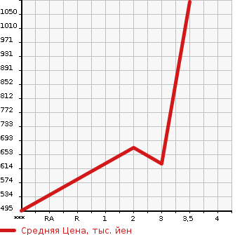 Аукционная статистика: График изменения цены MITSUBISHI Мицубиси  FUSO SUPER GREAT С Грейт  2007 12880 FS55JZ  в зависимости от аукционных оценок