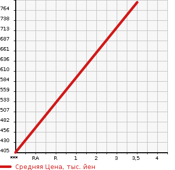 Аукционная статистика: График изменения цены MITSUBISHI Мицубиси  FUSO SUPER GREAT С Грейт  2003 12880 FT50JVX  в зависимости от аукционных оценок