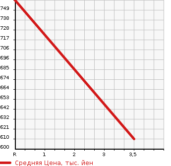 Аукционная статистика: График изменения цены MITSUBISHI Мицубиси  FUSO SUPER GREAT С Грейт  2008 12880 FT50JX  в зависимости от аукционных оценок