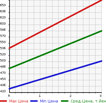 Аукционная статистика: График изменения цены MITSUBISHI Мицубиси  FUSO SUPER GREAT С Грейт  2002 12880 FU50JNY  в зависимости от аукционных оценок