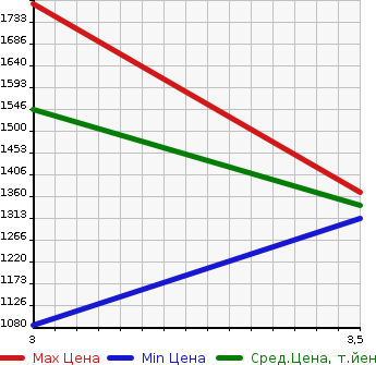 Аукционная статистика: График изменения цены MITSUBISHI Мицубиси  FUSO SUPER GREAT С Грейт  2002 12880 FU50JUZ  в зависимости от аукционных оценок