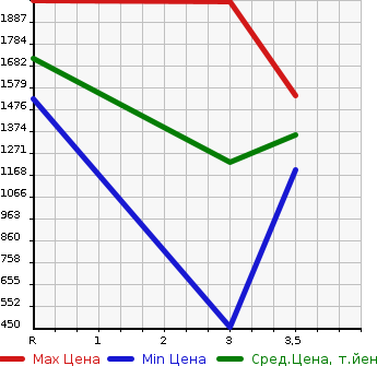 Аукционная статистика: График изменения цены MITSUBISHI Мицубиси  FUSO SUPER GREAT С Грейт  2006 12880 FU50JZ  в зависимости от аукционных оценок