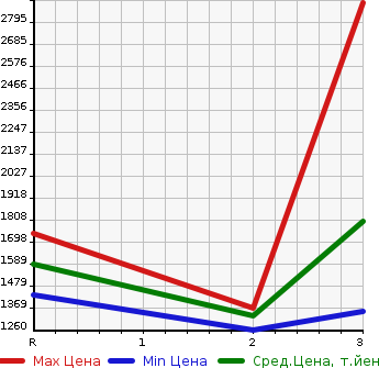 Аукционная статистика: График изменения цены MITSUBISHI Мицубиси  FUSO SUPER GREAT С Грейт  2007 12880 FU50JZ  в зависимости от аукционных оценок