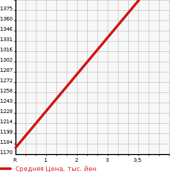 Аукционная статистика: График изменения цены MITSUBISHI Мицубиси  FUSO SUPER GREAT С Грейт  2002 12880 FU54JUZ  в зависимости от аукционных оценок