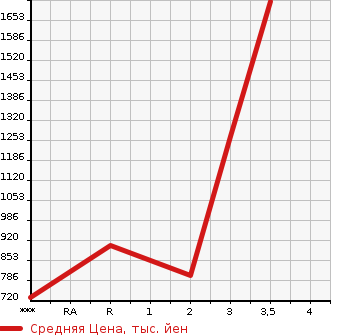 Аукционная статистика: График изменения цены MITSUBISHI Мицубиси  FUSO SUPER GREAT С Грейт  2003 12880 FU54JUZ  в зависимости от аукционных оценок