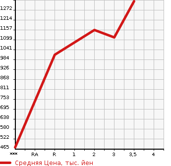 Аукционная статистика: График изменения цены MITSUBISHI Мицубиси  FUSO SUPER GREAT С Грейт  2004 12880 FU54JUZ  в зависимости от аукционных оценок