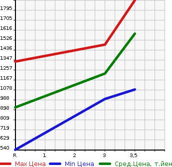 Аукционная статистика: График изменения цены MITSUBISHI Мицубиси  FUSO SUPER GREAT С Грейт  2005 12880 FU54JUZ  в зависимости от аукционных оценок