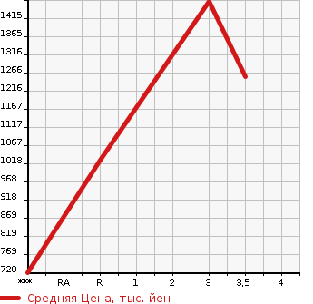 Аукционная статистика: График изменения цены MITSUBISHI Мицубиси  FUSO SUPER GREAT С Грейт  2006 12880 FU54JZ  в зависимости от аукционных оценок