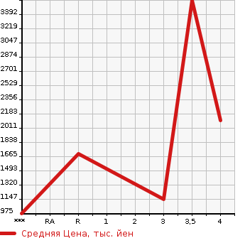 Аукционная статистика: График изменения цены MITSUBISHI Мицубиси  FUSO SUPER GREAT С Грейт  2009 12880 FU54JZ  в зависимости от аукционных оценок