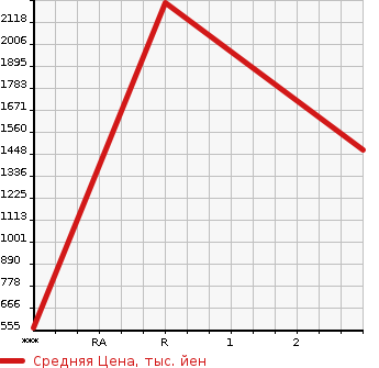 Аукционная статистика: График изменения цены MITSUBISHI Мицубиси  FUSO SUPER GREAT С Грейт  2008 12880 FV50JJR  в зависимости от аукционных оценок