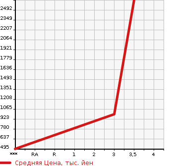 Аукционная статистика: График изменения цены MITSUBISHI Мицубиси  FUSO SUPER GREAT С Грейт  2007 12880 FV50JX  в зависимости от аукционных оценок