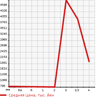 Аукционная статистика: График изменения цены MITSUBISHI Мицубиси  FUSO SUPER GREAT С Грейт  2008 12880 FV50JY  в зависимости от аукционных оценок
