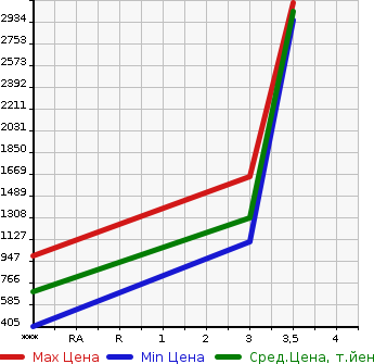 Аукционная статистика: График изменения цены MITSUBISHI Мицубиси  FUSO SUPER GREAT С Грейт  2006 12880 FV50JZ  в зависимости от аукционных оценок