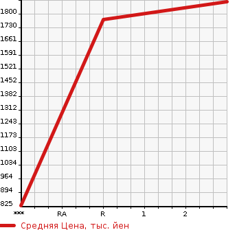 Аукционная статистика: График изменения цены MITSUBISHI Мицубиси  FUSO SUPER GREAT С Грейт  2009 12880 FV50JZ  в зависимости от аукционных оценок