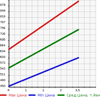 Аукционная статистика: График изменения цены MITSUBISHI Мицубиси  FUSO SUPER GREAT С Грейт  2005 12880 FY54JTY  в зависимости от аукционных оценок