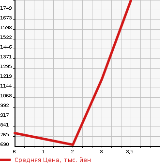 Аукционная статистика: График изменения цены MITSUBISHI Мицубиси  FUSO SUPER GREAT С Грейт  2000 17730 FV509JXD  в зависимости от аукционных оценок