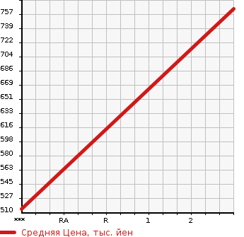 Аукционная статистика: График изменения цены MITSUBISHI Мицубиси  FUSO SUPER GREAT С Грейт  1998 17730 FV519JXD  в зависимости от аукционных оценок