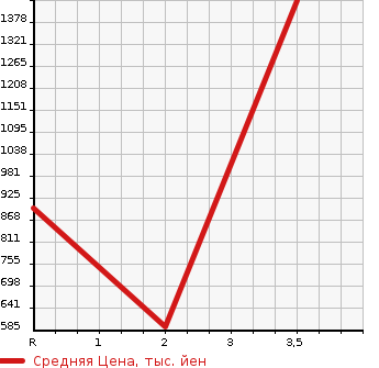 Аукционная статистика: График изменения цены MITSUBISHI Мицубиси  FUSO SUPER GREAT С Грейт  2005 19000 FV50LHR  в зависимости от аукционных оценок