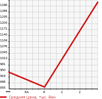 Аукционная статистика: График изменения цены MITSUBISHI Мицубиси  FUSO SUPER GREAT С Грейт  1999 21200 FV502JXD  в зависимости от аукционных оценок