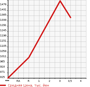 Аукционная статистика: График изменения цены MITSUBISHI Мицубиси  FUSO SUPER GREAT С Грейт  2002 21200 FV50MJXD  в зависимости от аукционных оценок