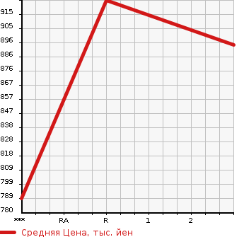Аукционная статистика: График изменения цены MITSUBISHI Мицубиси  FUSO SUPER GREAT С Грейт  2004 21200 FV50MJXD  в зависимости от аукционных оценок