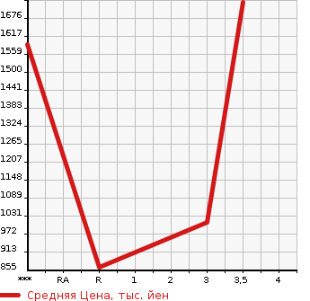 Аукционная статистика: График изменения цены MITSUBISHI Мицубиси  FUSO SUPER GREAT С Грейт  0 в зависимости от аукционных оценок