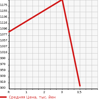 Аукционная статистика: График изменения цены MITSUBISHI Мицубиси  FUSO SUPER GREAT С Грейт  1990 в зависимости от аукционных оценок