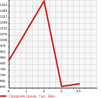 Аукционная статистика: График изменения цены MITSUBISHI Мицубиси  FUSO SUPER GREAT С Грейт  1994 в зависимости от аукционных оценок