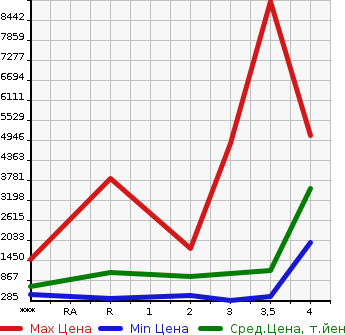 Аукционная статистика: График изменения цены MITSUBISHI Мицубиси  FUSO SUPER GREAT С Грейт  2008 в зависимости от аукционных оценок