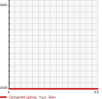 Аукционная статистика: График изменения цены MITSUBISHI Мицубиси  FUSO ROSA Фусо Росса Бас  2016 2990 BE640E  в зависимости от аукционных оценок