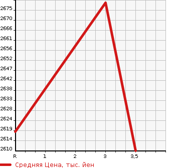 Аукционная статистика: График изменения цены MITSUBISHI Мицубиси  FUSO ROSA Фусо Росса Бас  2017 2990 BE640E 25 NUMBER OF SEATS в зависимости от аукционных оценок