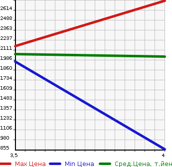 Аукционная статистика: График изменения цены MITSUBISHI Мицубиси  FUSO ROSA Фусо Росса Бас  2013 2990 BE640G  в зависимости от аукционных оценок
