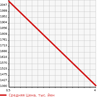 Аукционная статистика: График изменения цены MITSUBISHI Мицубиси  FUSO ROSA Фусо Росса Бас  2014 2990 BE640G MICROBUS в зависимости от аукционных оценок
