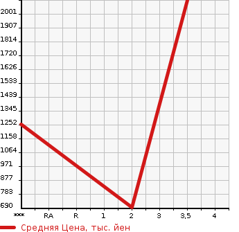 Аукционная статистика: График изменения цены MITSUBISHI Мицубиси  FUSO ROSA Фусо Росса Бас  2013 3000 BE640G  в зависимости от аукционных оценок