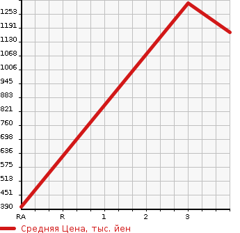 Аукционная статистика: График изменения цены MITSUBISHI Мицубиси  FUSO ROSA Фусо Росса Бас  1996 3900 BE459F  в зависимости от аукционных оценок