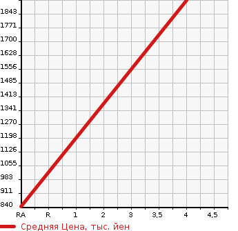 Аукционная статистика: График изменения цены MITSUBISHI Мицубиси  FUSO ROSA Фусо Росса Бас  2008 4890 BE63DE MICROBUS в зависимости от аукционных оценок