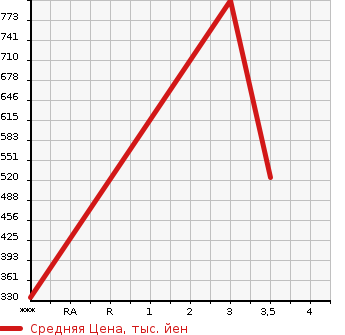 Аукционная статистика: График изменения цены MITSUBISHI Мицубиси  FUSO ROSA Фусо Росса Бас  2006 4890 BE63DG  в зависимости от аукционных оценок